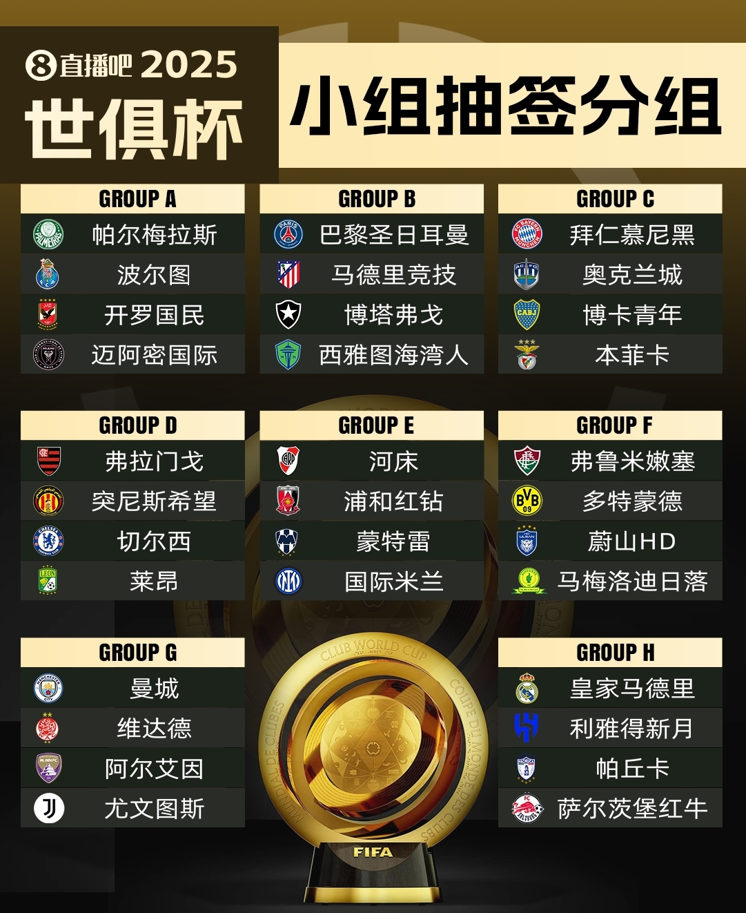 今年6月開賽！記者：新世俱杯的奪冠獎(jiǎng)金超過1億美元！