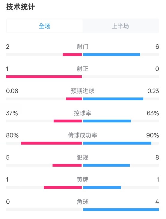 森林半場0-0阿森納數據：射門2-6，射正1-0，控球率37%-63%