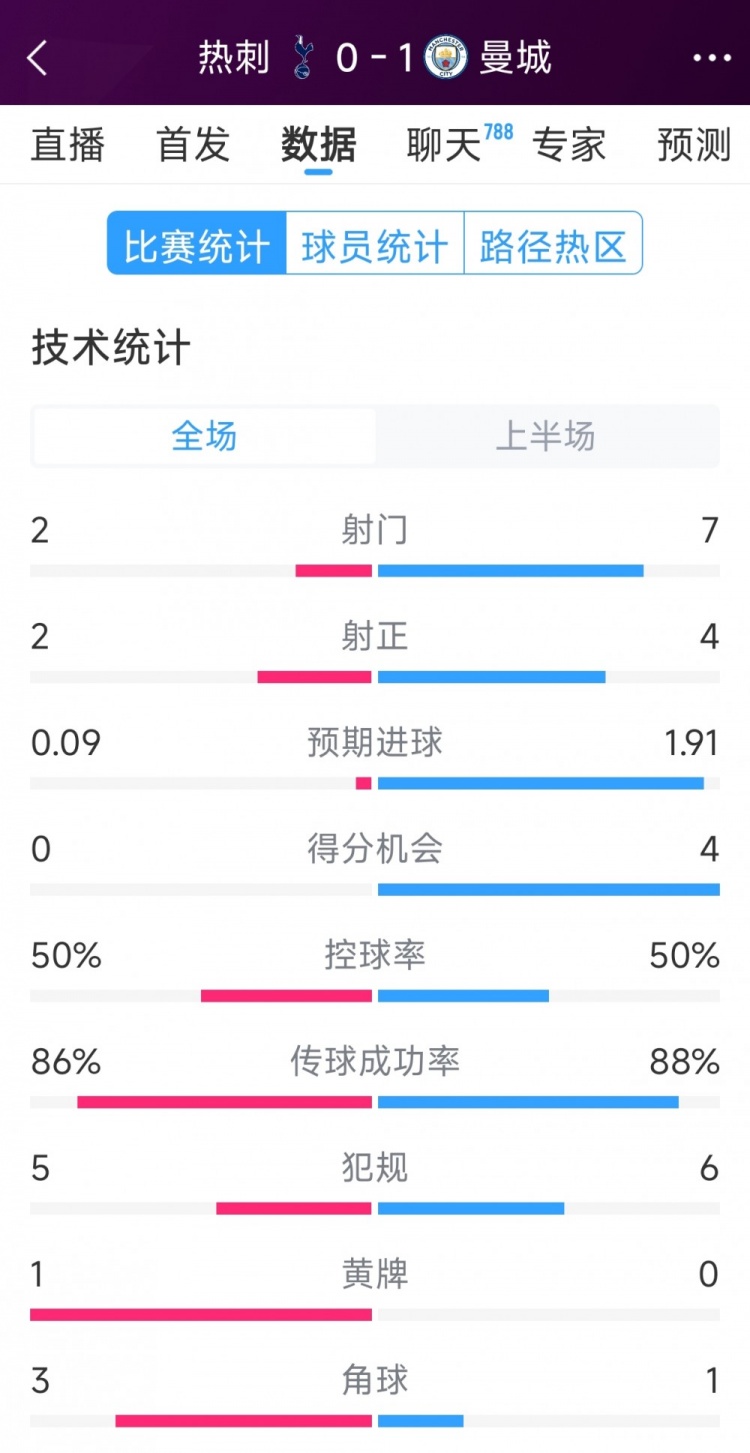 曼城vs熱刺半場數據：射門7-2，射正4-2，得分機會4-0