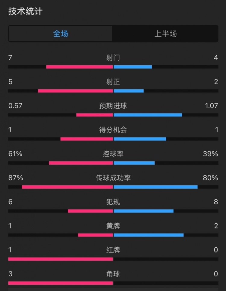 曼聯(lián)vs伊鎮(zhèn)半場數據：射門7-4，射正5-2，控球率61%-39%，角球3-0