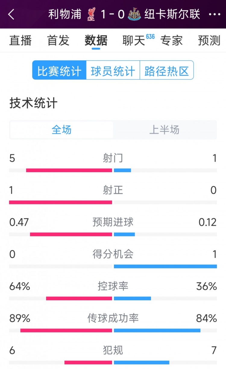 利物浦vs紐卡半場數據：射門5-1，射正1-0，得分機會0-1