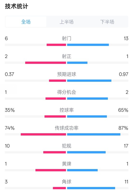 森林0-0阿森納全場數(shù)據(jù)：射門6-13，射正2-1，控球率35%-65%