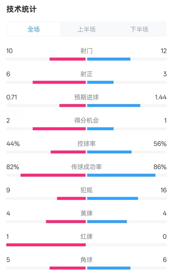 曼聯(lián)3-2伊鎮(zhèn)數(shù)據(jù)：射門10-12，射正6-3，控球率44%-56%，紅牌1-0