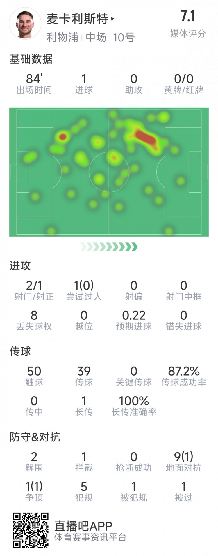麥卡利斯特本場數(shù)據(jù)：1粒進球，2射1正，2次解圍