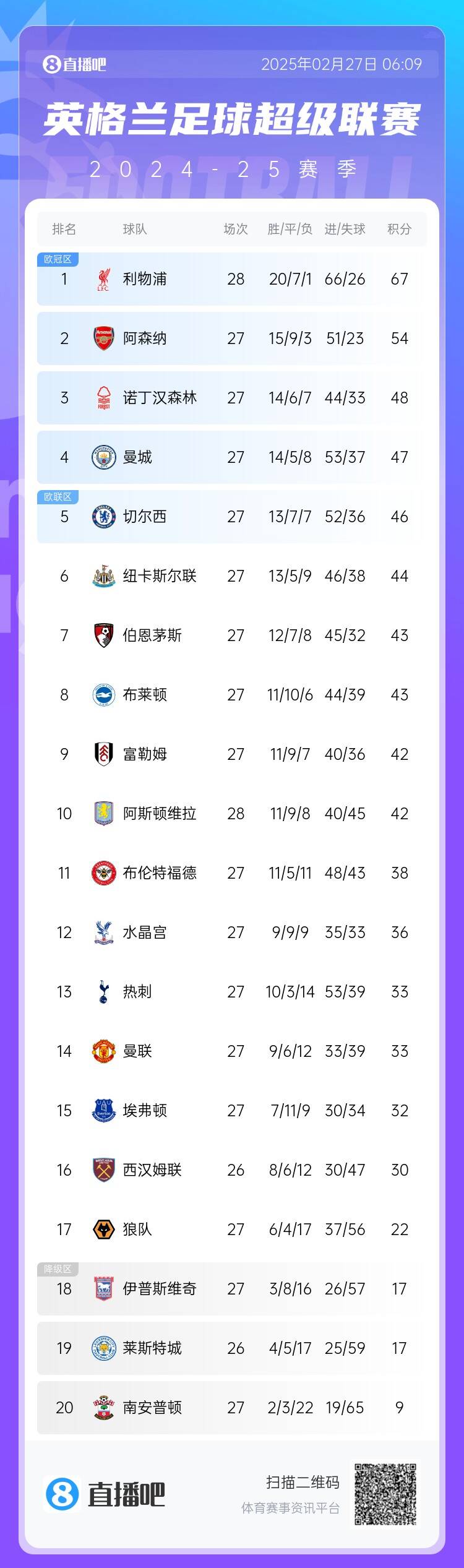 英超積分榜：利物浦先賽13分領跑 阿森納第2、森林第3、曼城第4