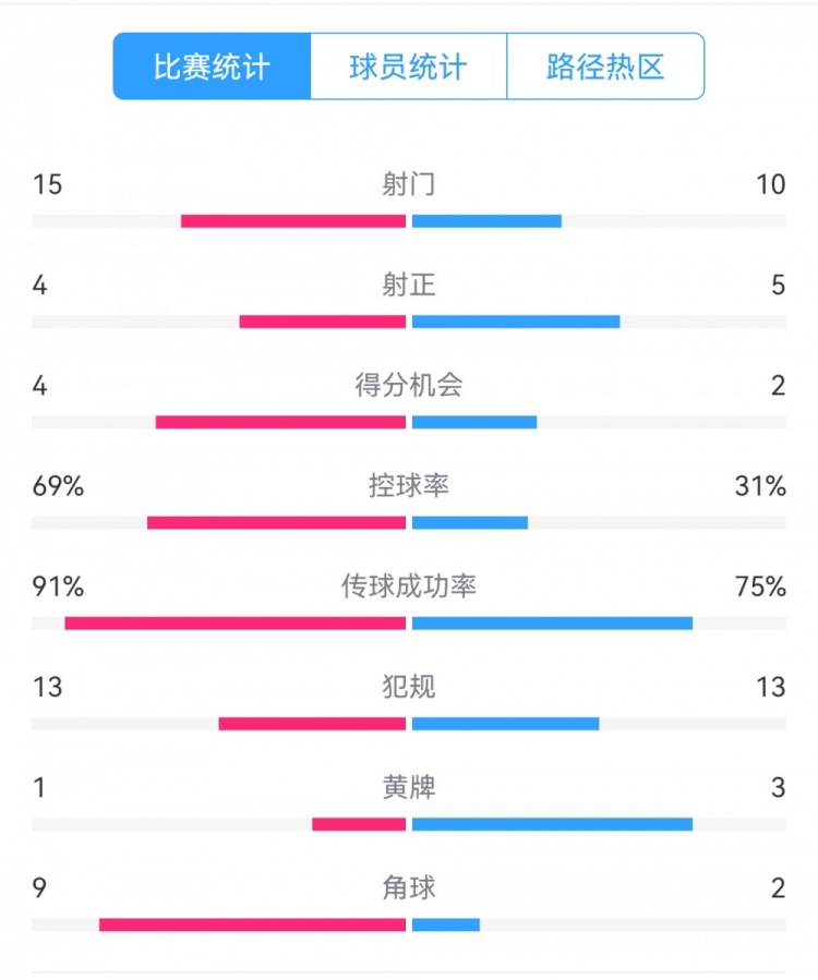 點球告負！尤文恩波利數(shù)據(jù)：射門15-10，射正4-5，得分機會4-2
