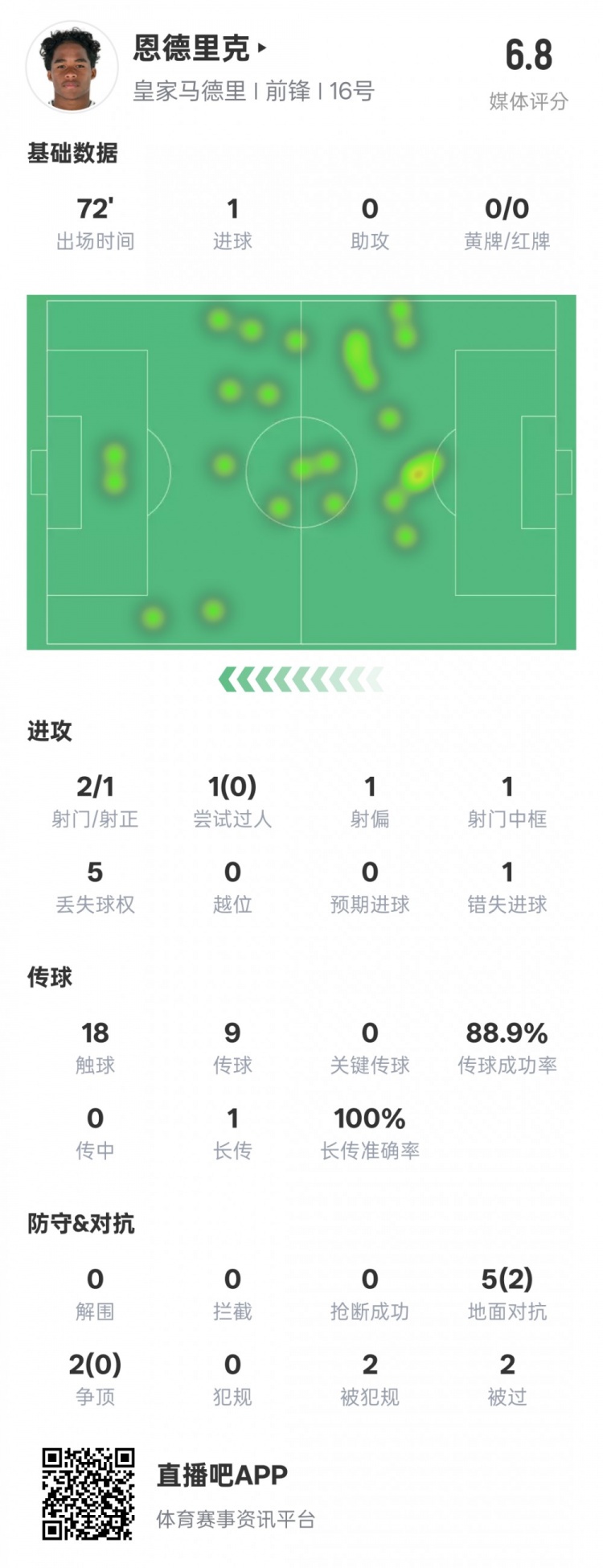 恩德里克本場數(shù)據(jù)：1進球1中框1錯失進球機會，評分6.8
