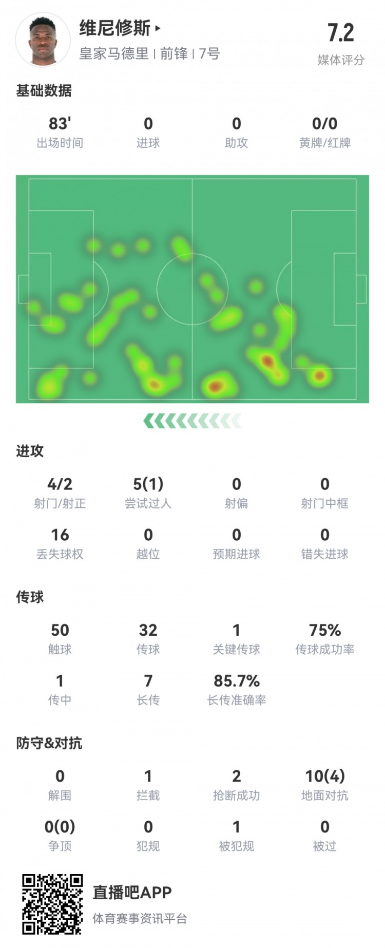 維尼修斯數(shù)據(jù)：4射2正1過人，1次關鍵傳球，6次成功長傳，評分7.2