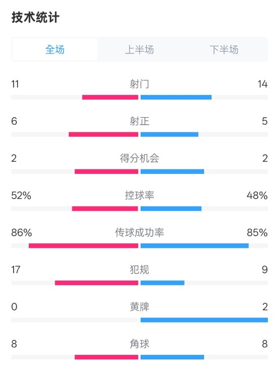 皇社0-1皇馬數(shù)據(jù)：射門11-14，射正6-5，控球率52%-48%，犯規(guī)17-9