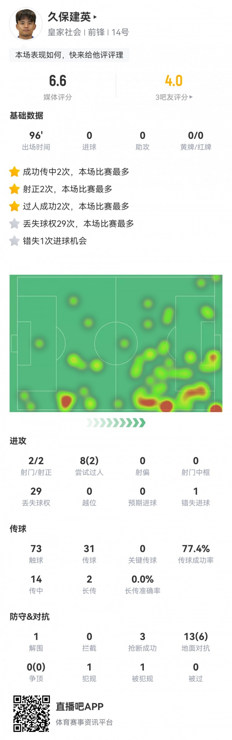 久保建英數(shù)據(jù)：2射2正，1次錯失進(jìn)球，29次丟失球權(quán)，評分僅6.6