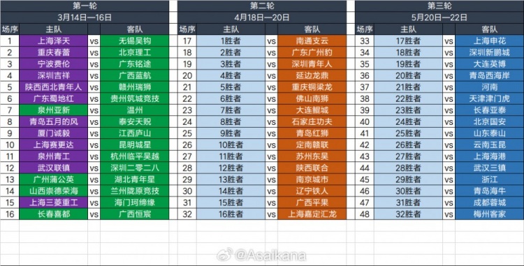2025足協(xié)杯第一輪、第二輪、第三輪對(duì)陣抽簽結(jié)果 ???