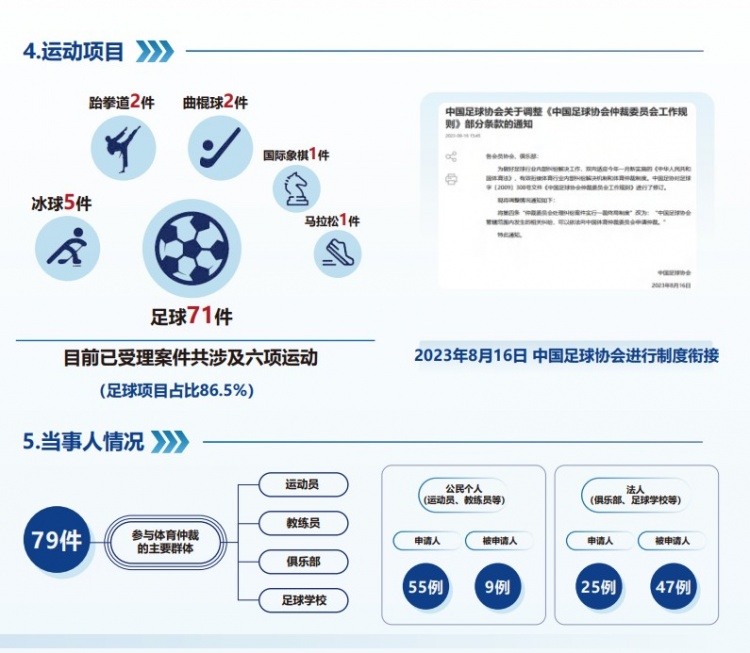 中國(guó)體育仲裁委員會(huì)公布年度報(bào)告，足球項(xiàng)目案件71件占比86.5%