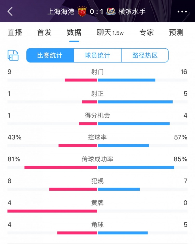 全場(chǎng)數(shù)據(jù)：海港全面落后橫濱，射門9比16、射正1比5、控球占4成