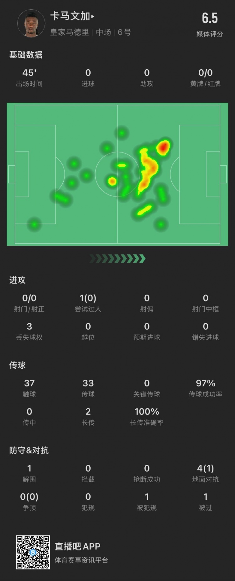 卡馬文加半場：成小蜘蛛進(jìn)球背景板，被過1次，4次對(duì)抗成功1次