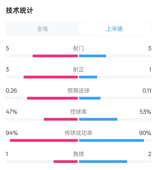 皇馬半場1-1馬競數(shù)據(jù)：射門5-3，射正3-1，控球率47%-53%