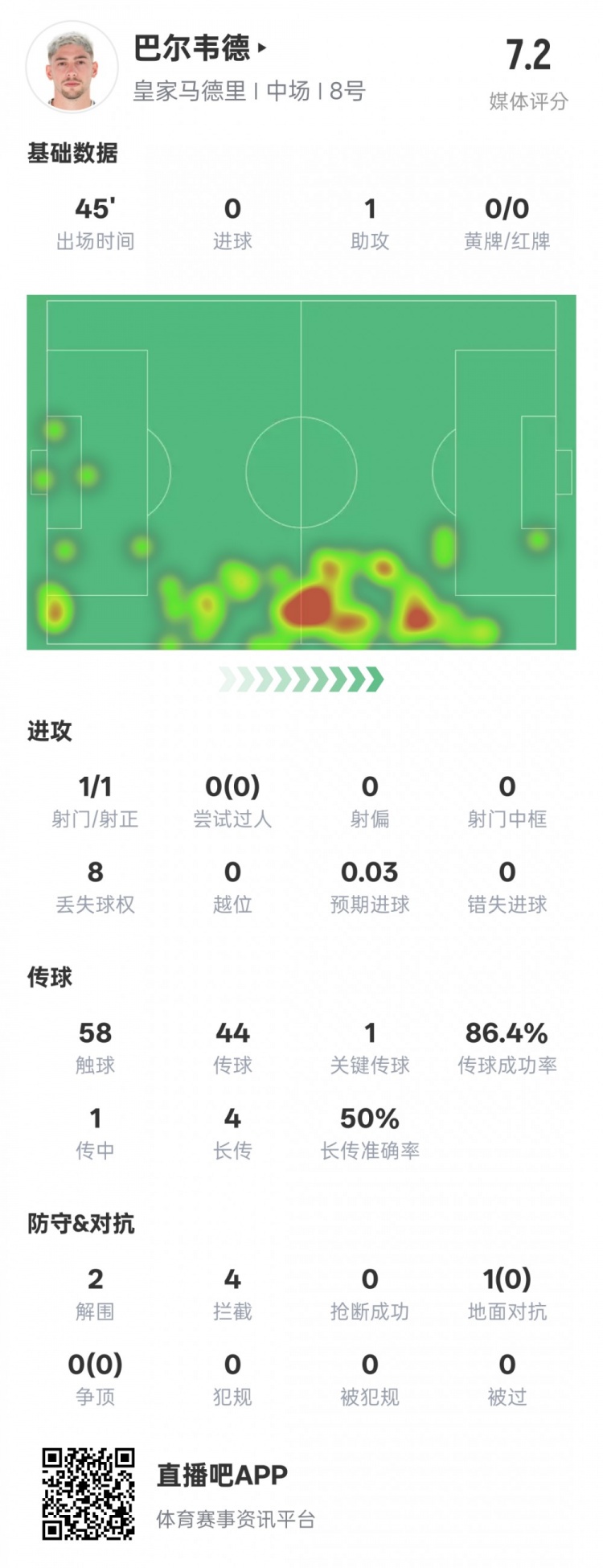 巴爾韋德半場數(shù)據(jù)：1助攻1關(guān)鍵傳球2解圍4攔截，評(píng)分7.2