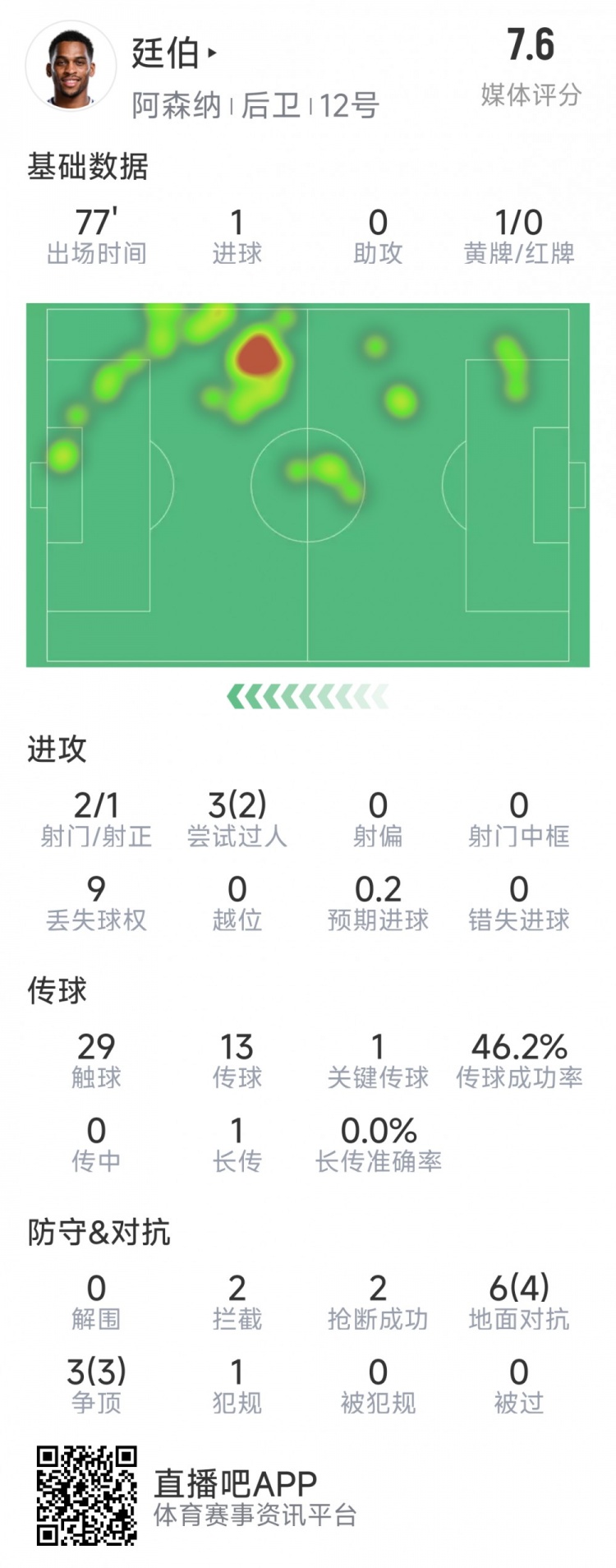 廷伯本場(chǎng)數(shù)據(jù)：1粒進(jìn)球，2次射門，2攔截，2搶斷，9對(duì)抗7成功