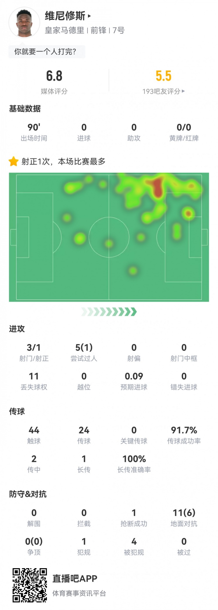 維尼修斯數(shù)據(jù)：3射1正1過(guò)人，4次被犯規(guī)，11次丟失球權(quán)，評(píng)分6.8