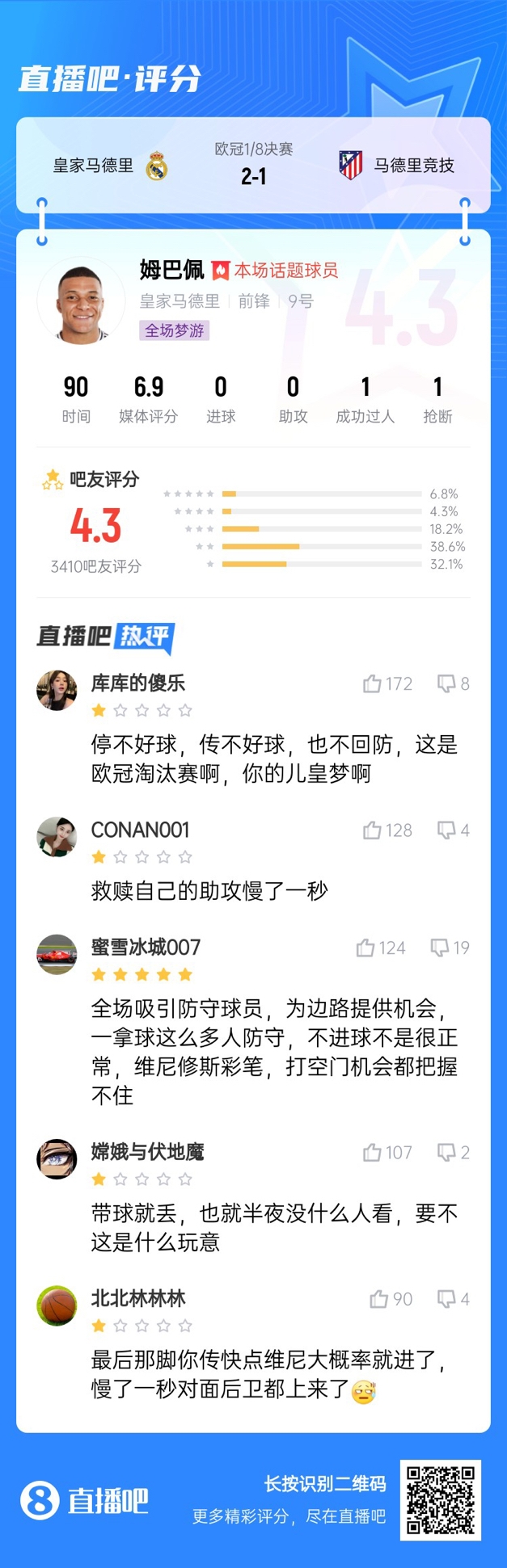 全場夢游！吧友給姆巴佩打4.3分：救贖助攻慢一秒 傳不好球不回防