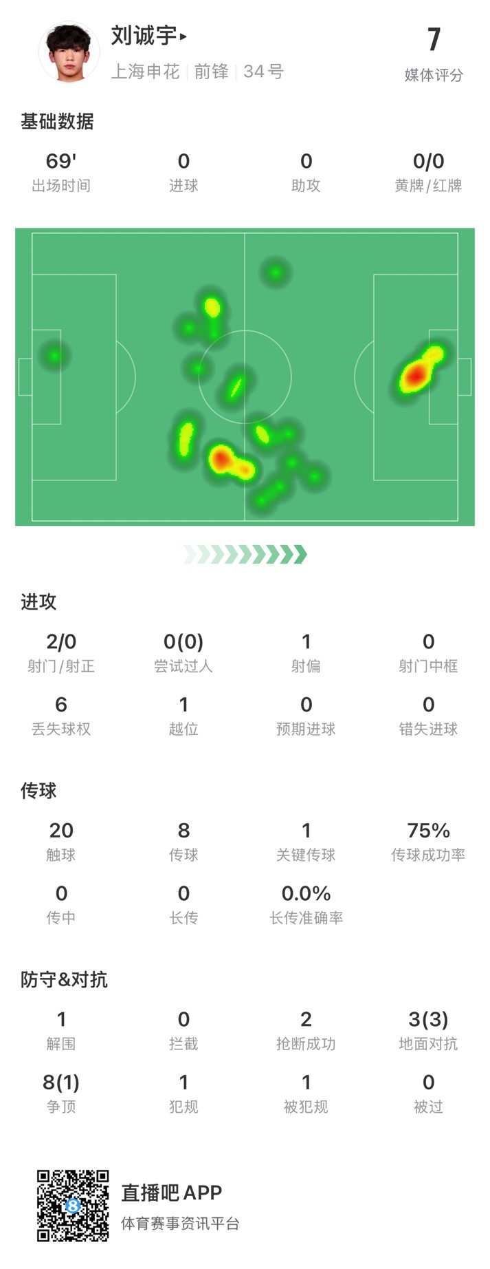 18歲劉誠(chéng)宇首次先發(fā)數(shù)據(jù)：2射0正，1次關(guān)鍵傳球，獲評(píng)7分