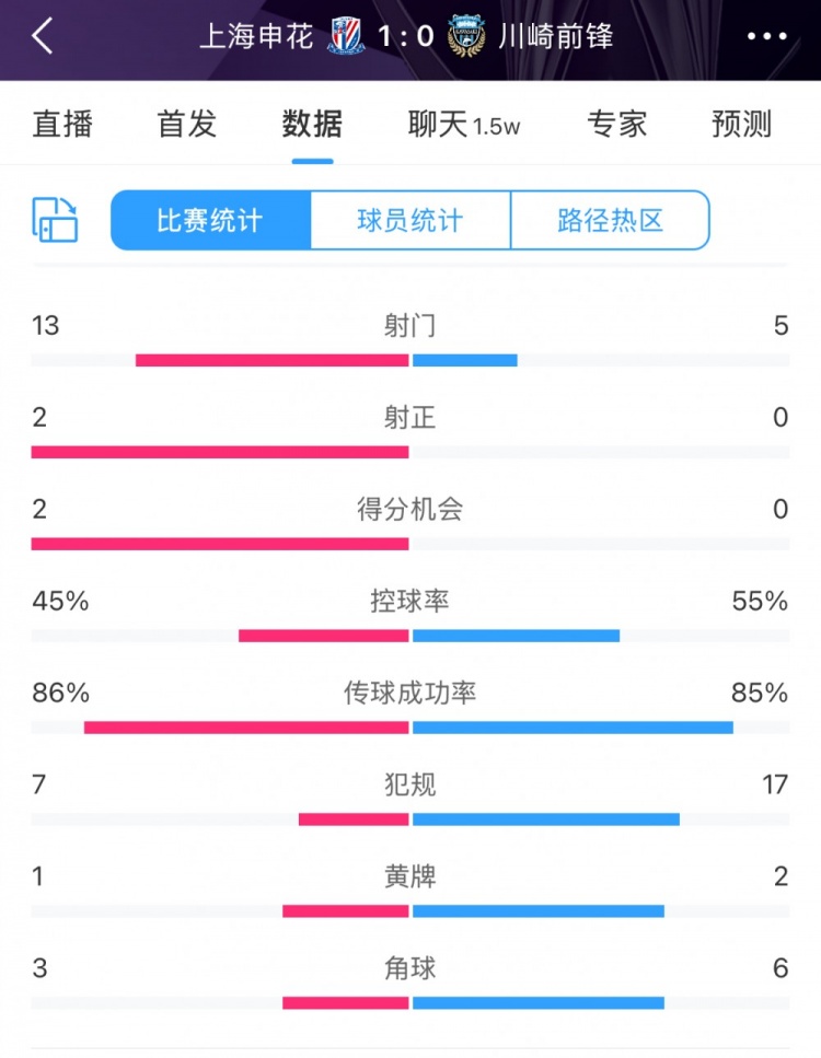 全場(chǎng)數(shù)據(jù)：申花表現(xiàn)不俗壓過(guò)川崎，射門(mén)13比5、射正2比0均占優(yōu)