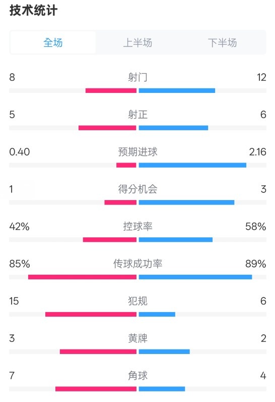 費耶諾德0-2國米數(shù)據(jù)：射門8-12，射正5-6，控球率42%-58%