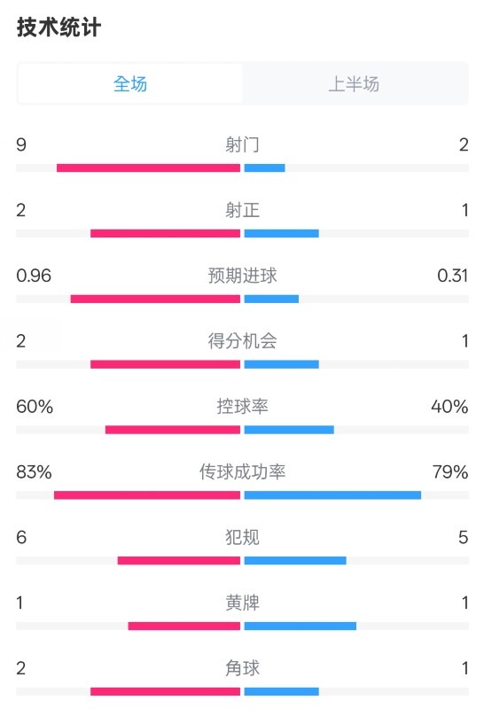 拜仁半場1-0藥廠數(shù)據(jù)：射門9-2，射正2-1，控球率60%-40%