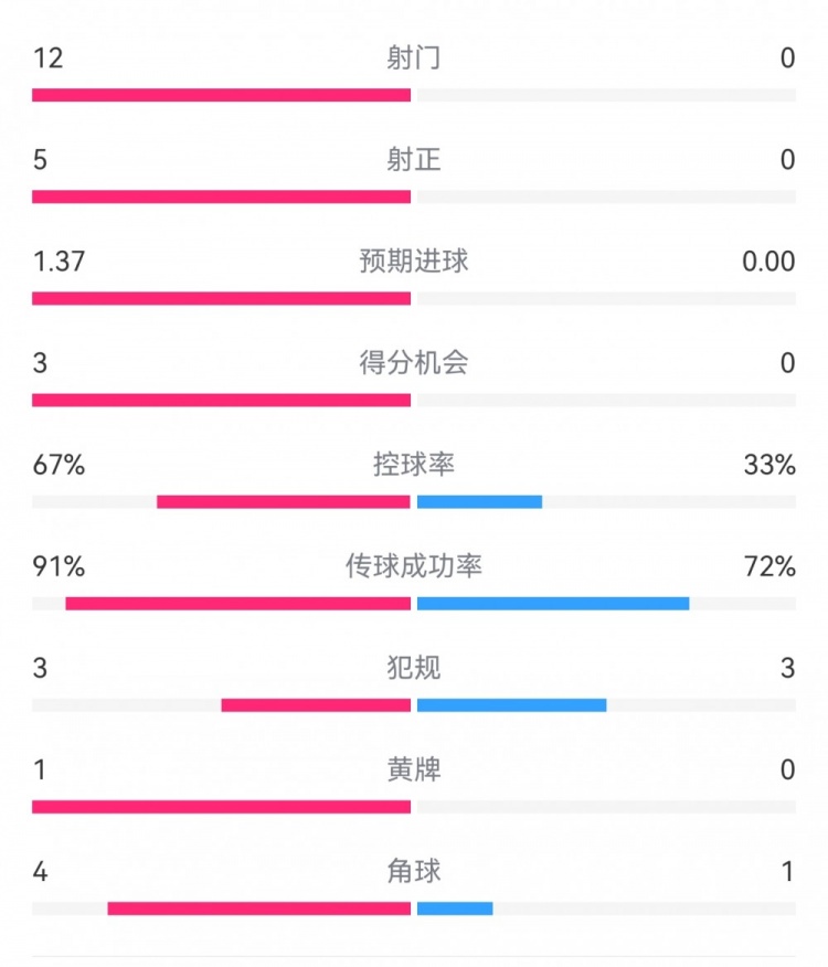 攻防戰(zhàn)！巴黎0-0利物浦半場：巴黎12射5正3次得分機會，紅軍0射門