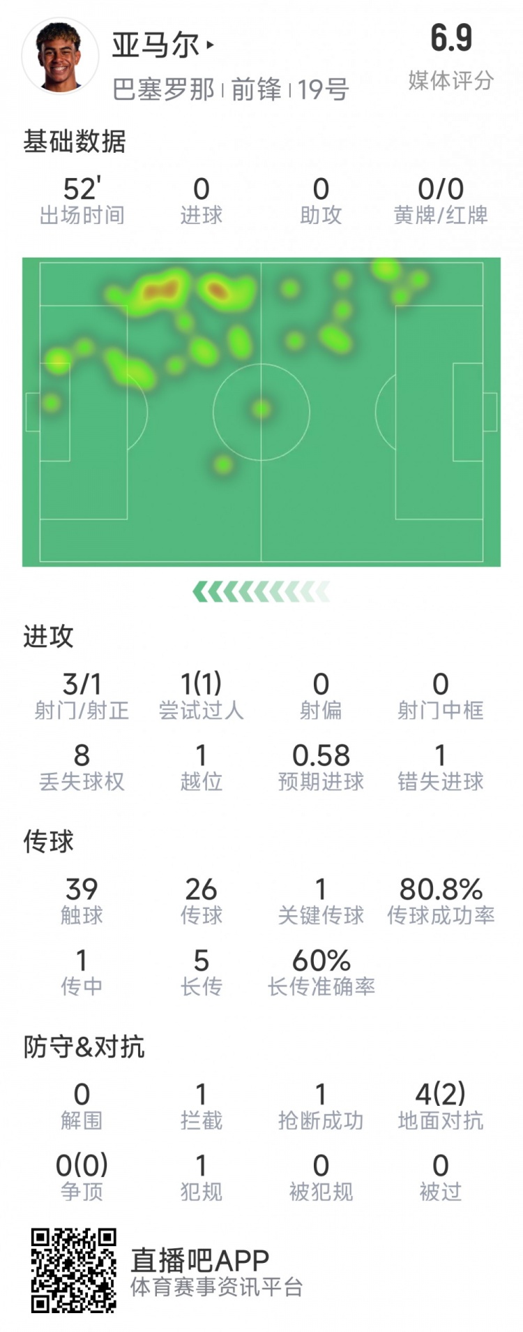 亞馬爾本場數據：3射1正，1次過人，1次錯失良機，評分6.9分