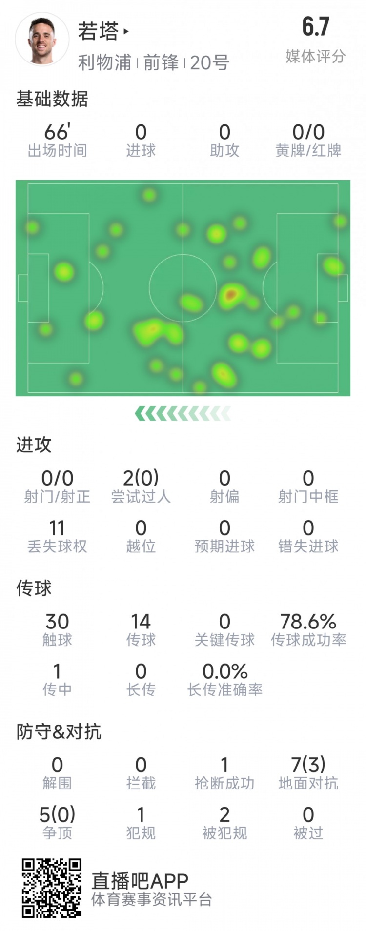若塔本場(chǎng)數(shù)據(jù)：0射門，12次對(duì)抗僅3次成功，1次搶斷，評(píng)分6.7分