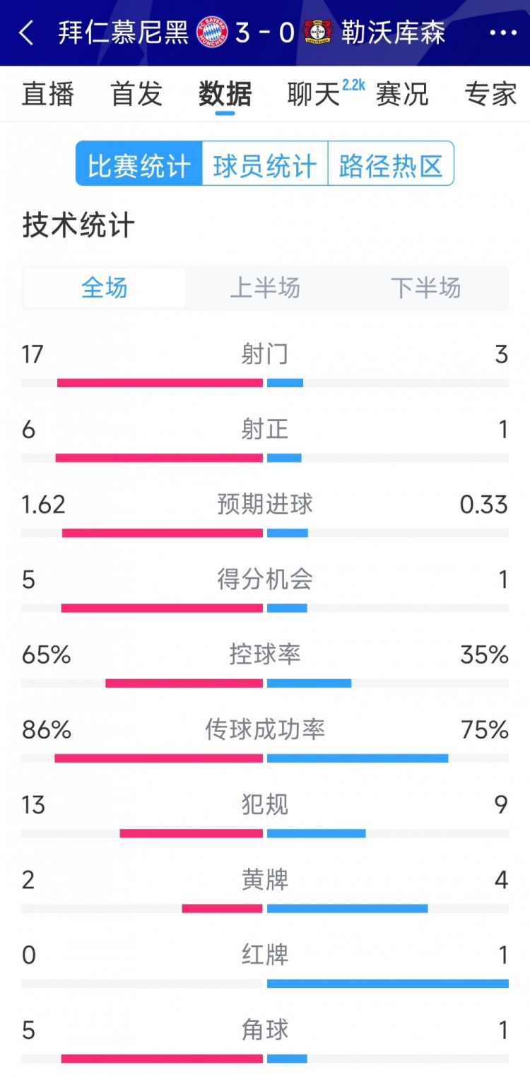 碾壓！拜仁3-0勒沃庫森全場(chǎng)數(shù)據(jù)：射門17-3，射正6-1