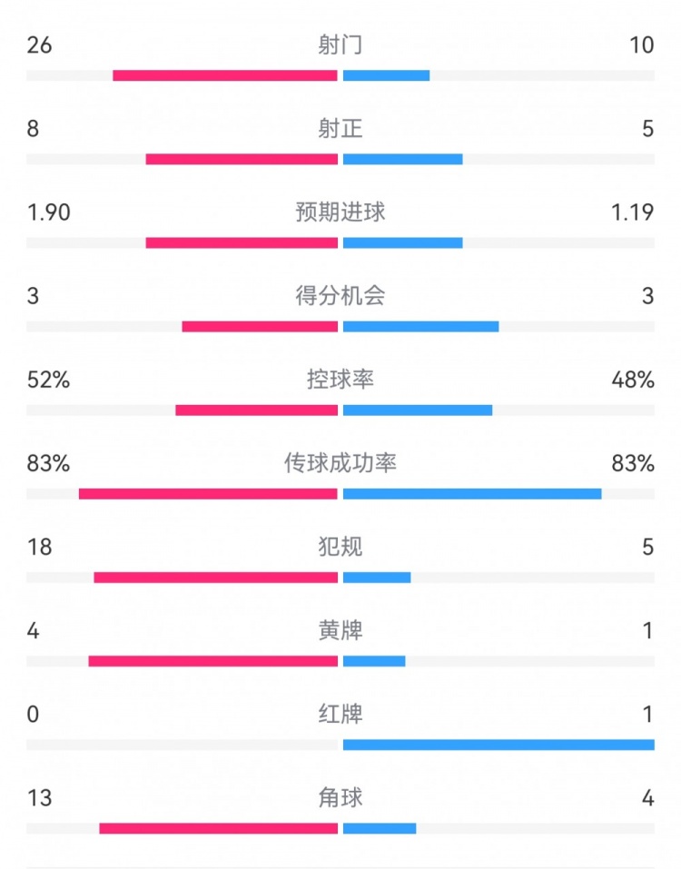 十人巴薩1-0本菲卡：射門10-26，射正5-8，犯規(guī)5-18，角球4-13