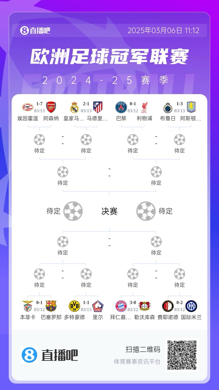 三英戰(zhàn)馬德里？英超3隊首回合全勝，槍手已穩(wěn)&維拉紅軍占先機