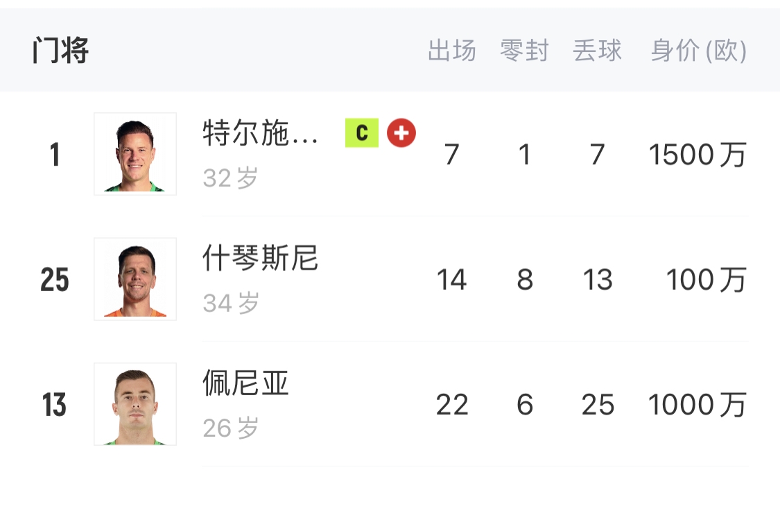 如何抉擇？一門特獅32歲，佩尼亞26歲，34歲什琴斯尼合同6月到期