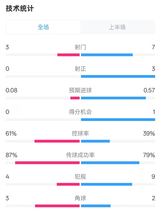 皇社半場(chǎng)0-0曼聯(lián)數(shù)據(jù)：射門3-7，射正0-3，控球率61%-39%