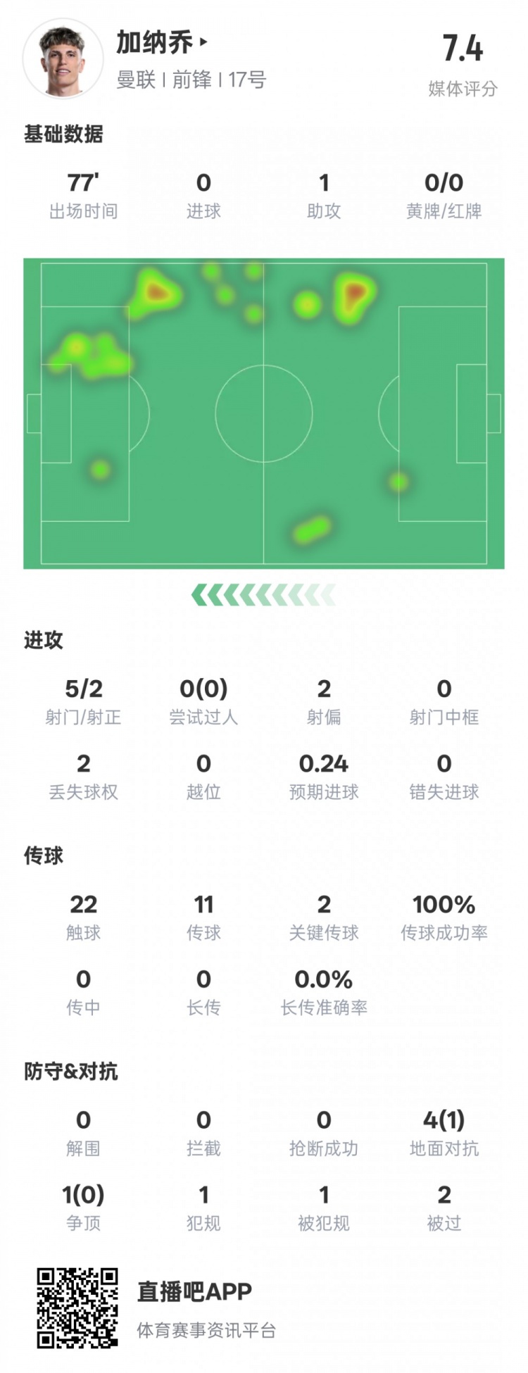 加納喬本場(chǎng)數(shù)據(jù)：1助攻2關(guān)鍵傳球&傳球成功率100%，評(píng)分7.4