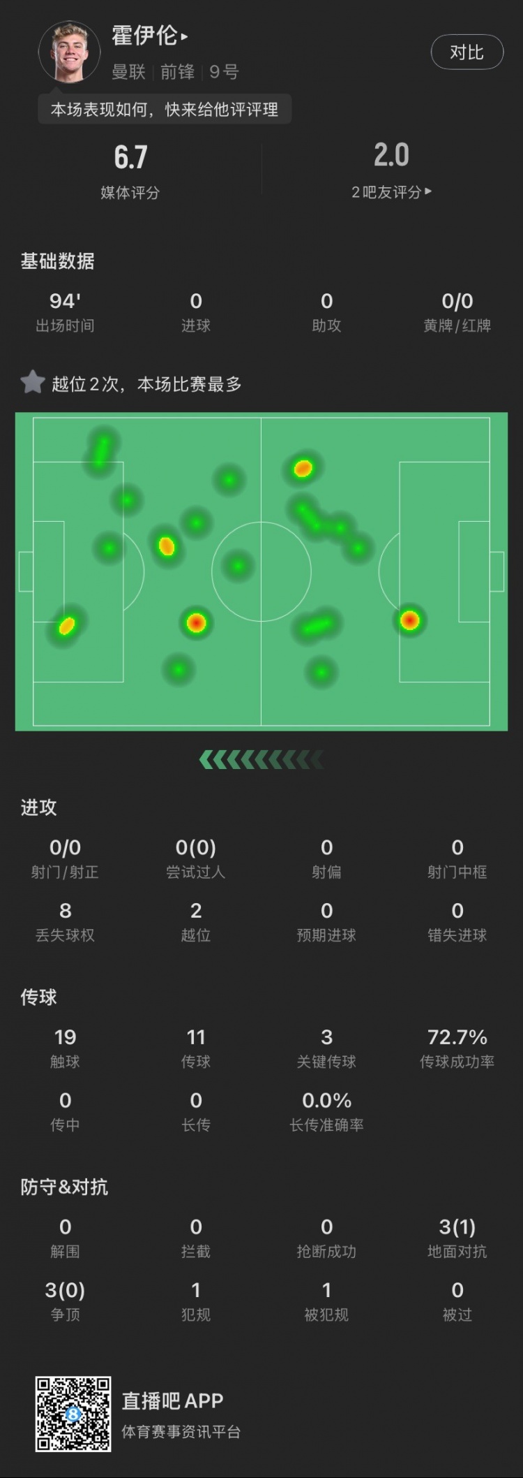 霍伊倫本場(chǎng)：全場(chǎng)0射門2越位，送出3次關(guān)鍵傳球，6次對(duì)抗成功1次