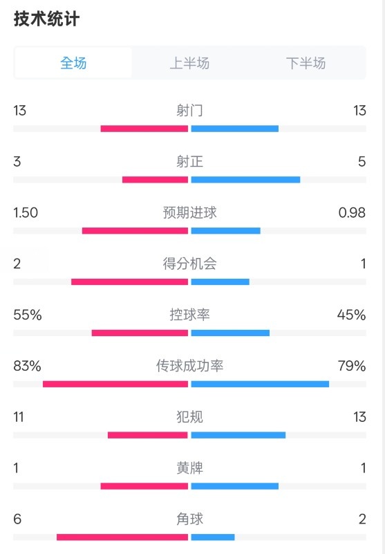 皇社1-1曼聯(lián)全場(chǎng)數(shù)據(jù)：射門13-13，射正3-5，控球率55%-45%