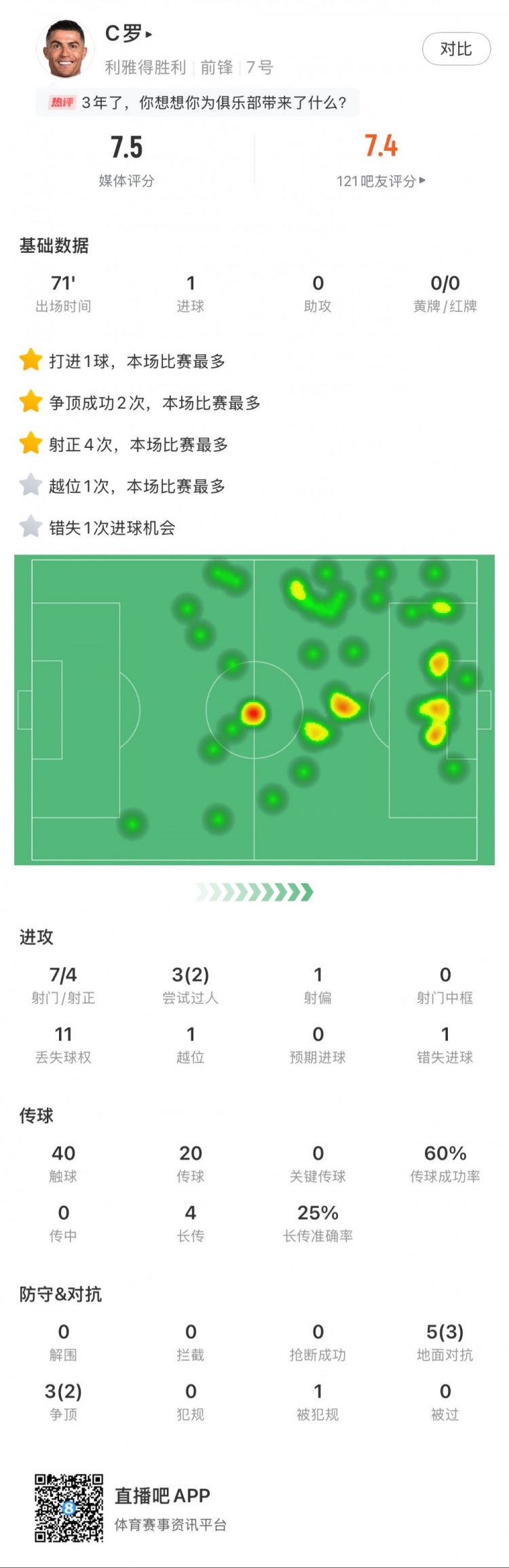 C羅全場數(shù)據(jù)：打進(jìn)1球，7次射門4次射正，2次成功過人