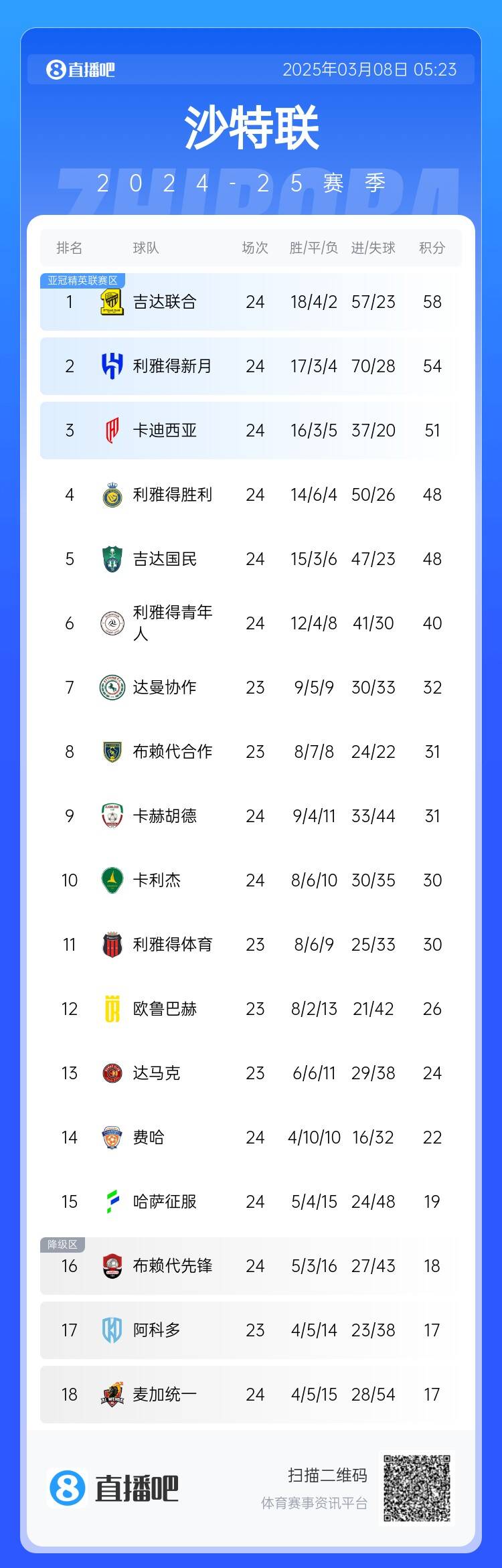 沙特聯(lián)積分榜：利雅得勝利2輪不勝&落后榜首10分，吉達(dá)聯(lián)合4分領(lǐng)跑