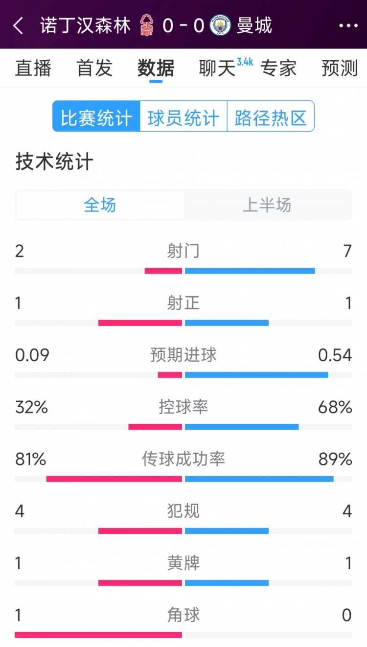互交白卷，曼城vs諾丁漢森林半場數(shù)據(jù)：射門7-2，射正1-1