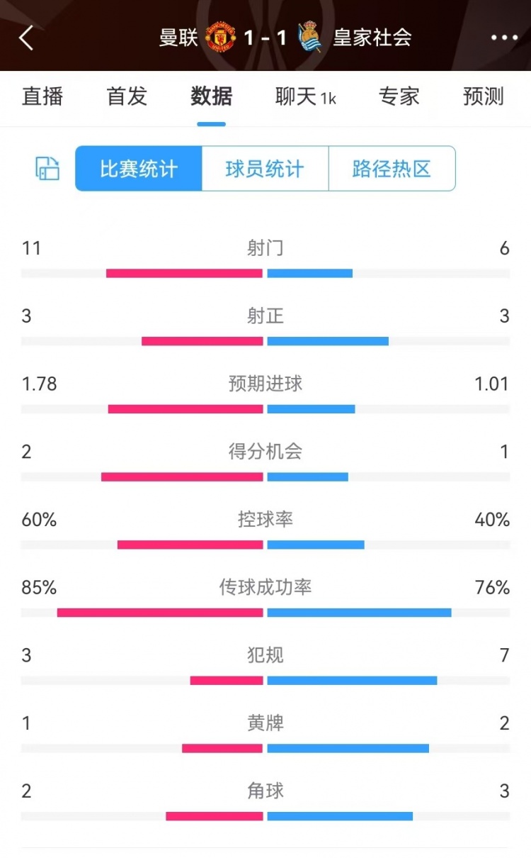 曼聯(lián)半場數(shù)據(jù)：射門11-6、射正3-3、得分機會2-1，犯規(guī)3-7