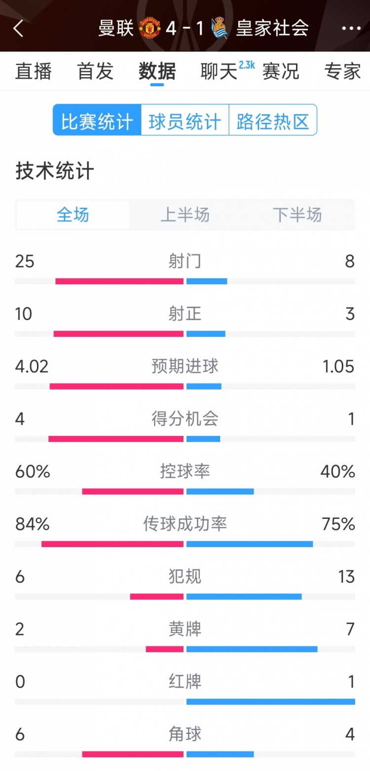 曼聯(lián)4-1皇家社會全場數(shù)據(jù)：射門25-8，射正10-3，得分機(jī)會4-1