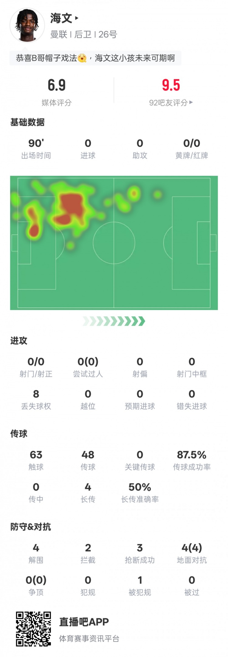 海文本場數(shù)據(jù)：4解圍2攔截3搶斷&4次地面對抗均成功，評分6.9