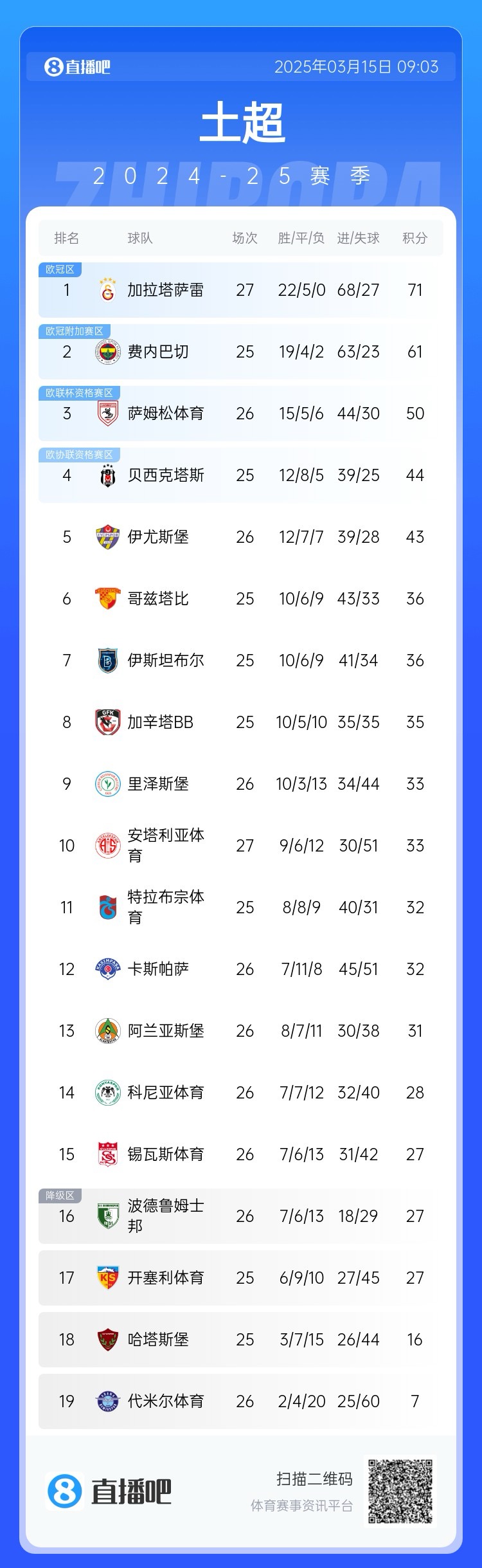 27輪不??！加拉塔薩雷繼續(xù)領(lǐng)跑土超，多賽兩輪領(lǐng)先費(fèi)內(nèi)巴切10分