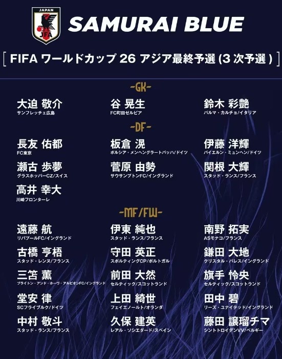 德轉：日本隊最新身價突破3億歐，25人世預賽名單合計3.05億歐元