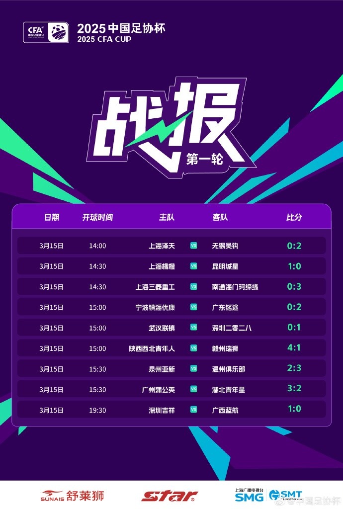 中國足協(xié)杯首輪第2比賽日：廣州蒲公英、溫州隊、深圳等球隊取勝