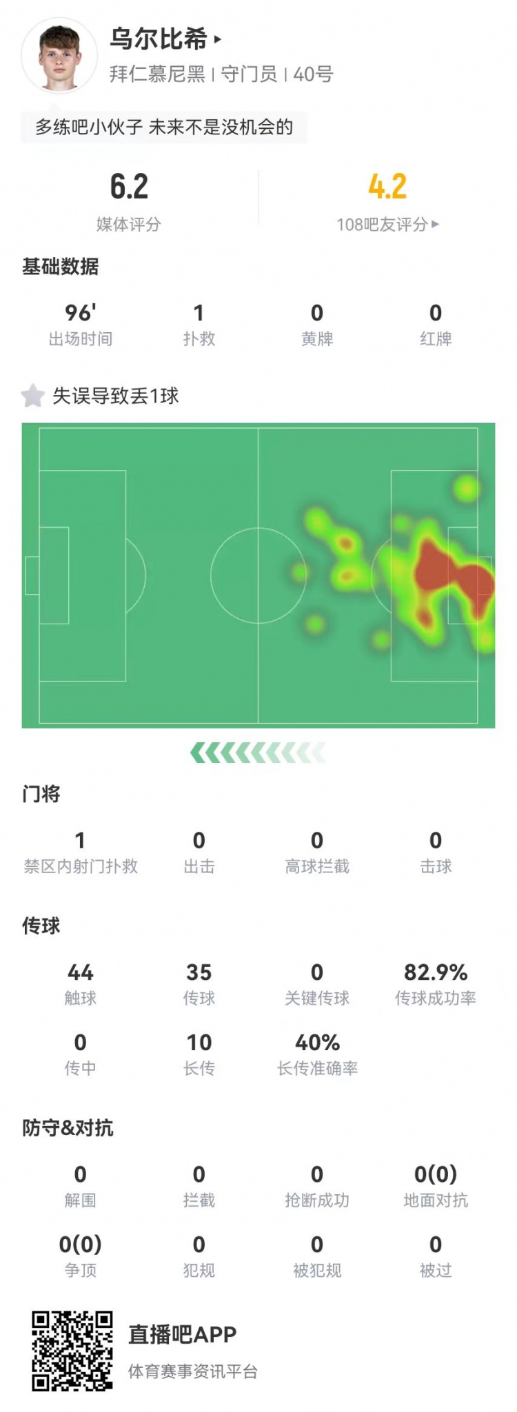 年輕的代價！烏爾比希本場1撲救+1失誤導致丟球，6.2分全隊最低