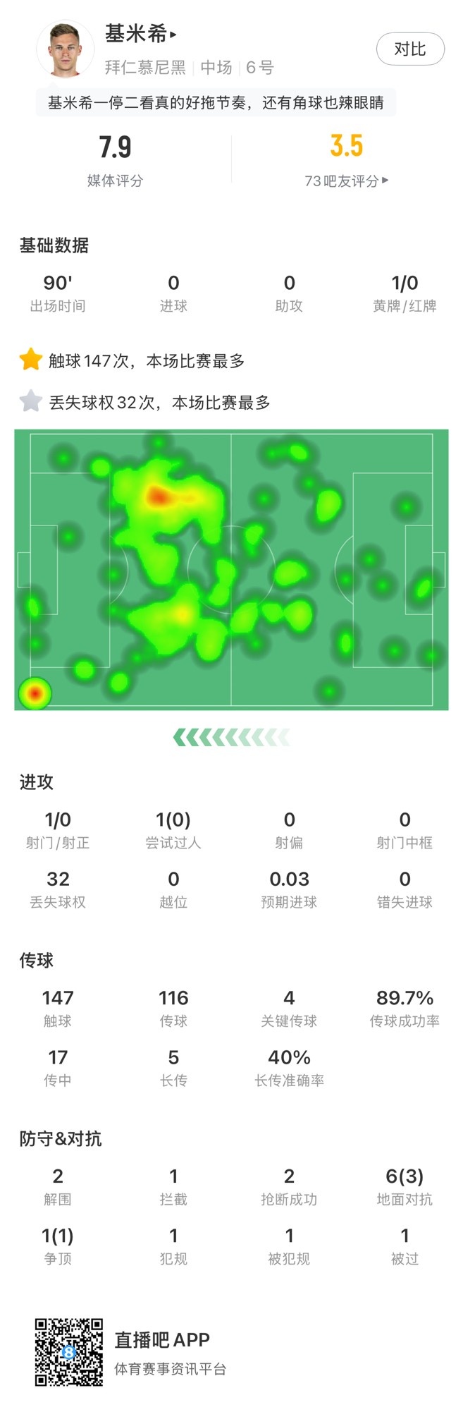 基米希本場數(shù)據(jù)：147次觸球和32次丟失球權均全場最多，獲評7.9分