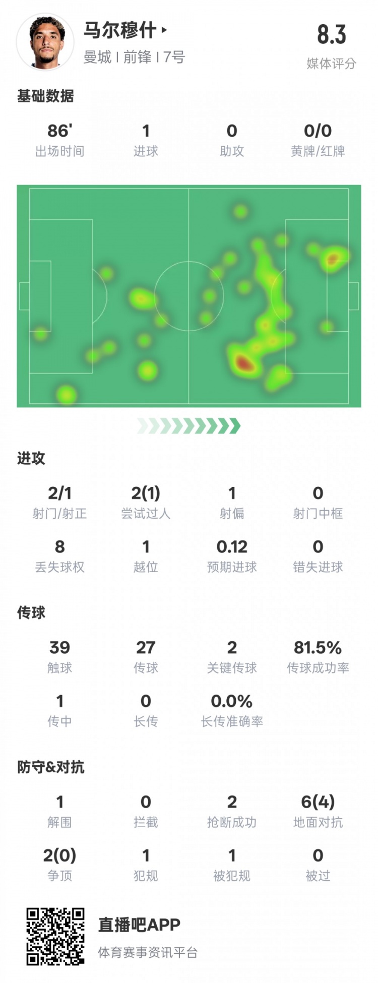 馬爾穆什本場比賽數(shù)據(jù)：1造點1進球2關鍵傳球，評分8.3